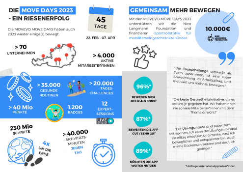 MOVE DAYS 2023 - Summary